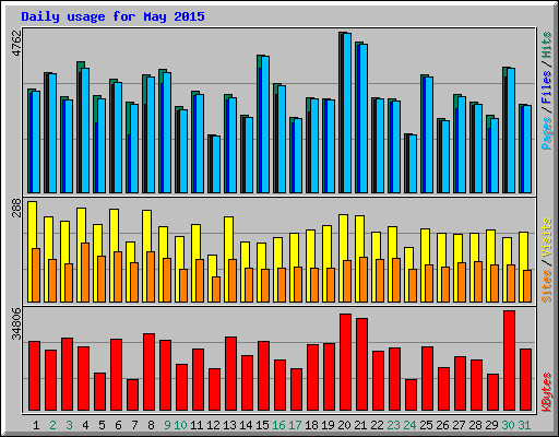 Daily usage for May 2015