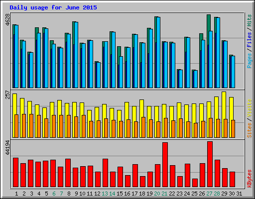 Daily usage for June 2015