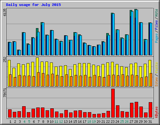 Daily usage for July 2015
