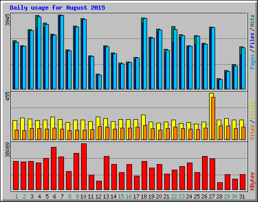 Daily usage for August 2015