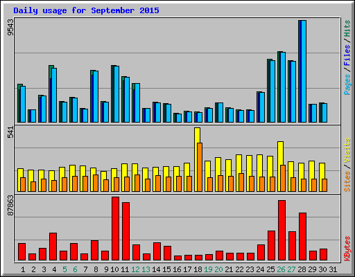 Daily usage for September 2015