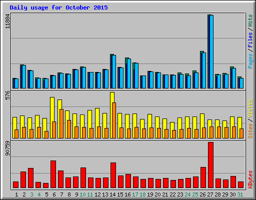 Daily usage for October 2015