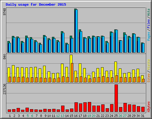 Daily usage for December 2015