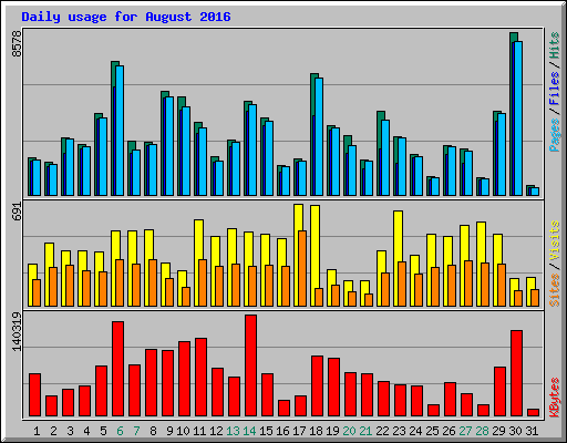 Daily usage for August 2016