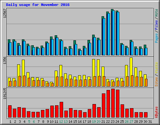 Daily usage for November 2016