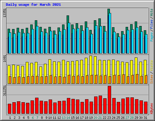 Daily usage for March 2021