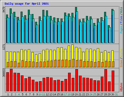 Daily usage for April 2021