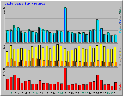 Daily usage for May 2021