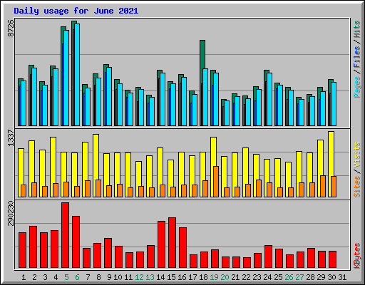 Daily usage for June 2021