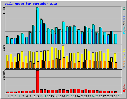 Daily usage for September 2022