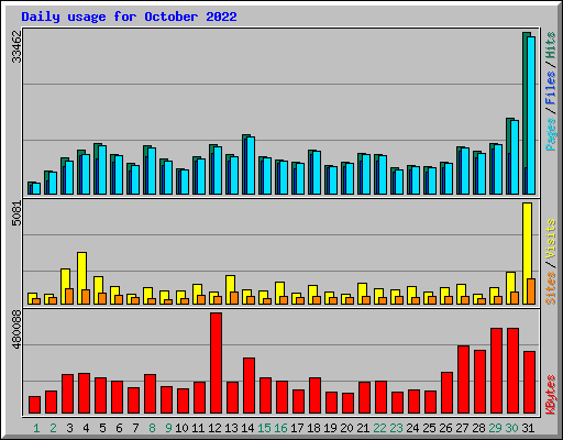 Daily usage for October 2022