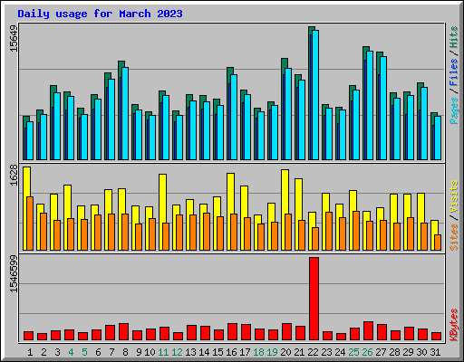 Daily usage for March 2023