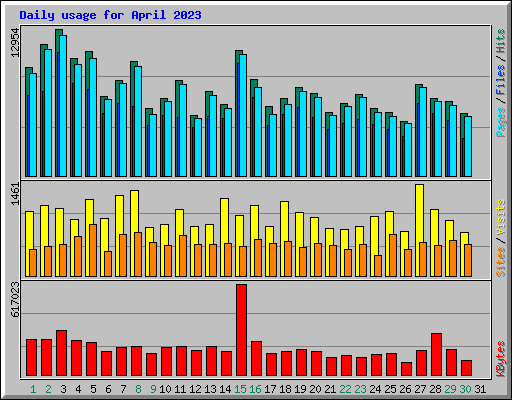 Daily usage for April 2023