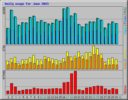 Daily usage for June 2023