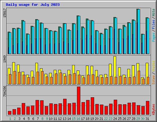 Daily usage for July 2023