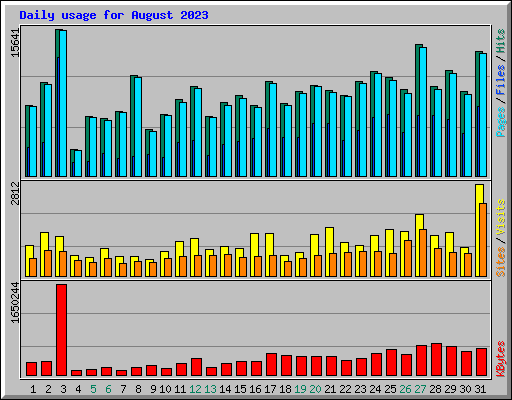 Daily usage for August 2023