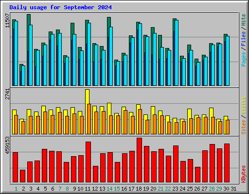 Daily usage for September 2024