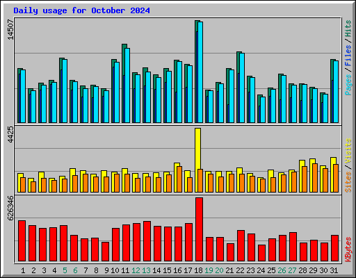 Daily usage for October 2024