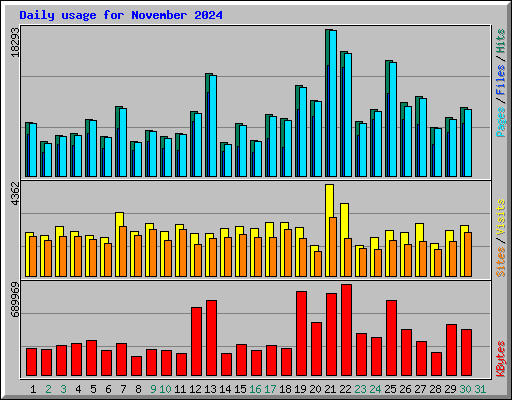 Daily usage for November 2024