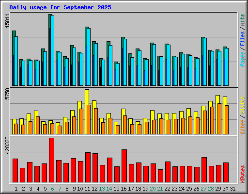 Daily usage for September 2025