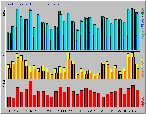 Daily usage for October 2025