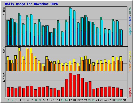Daily usage for November 2025