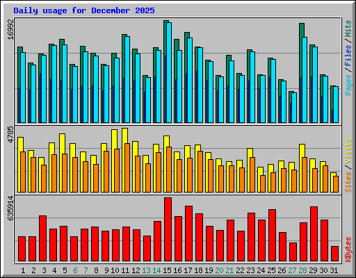Daily usage for December 2025