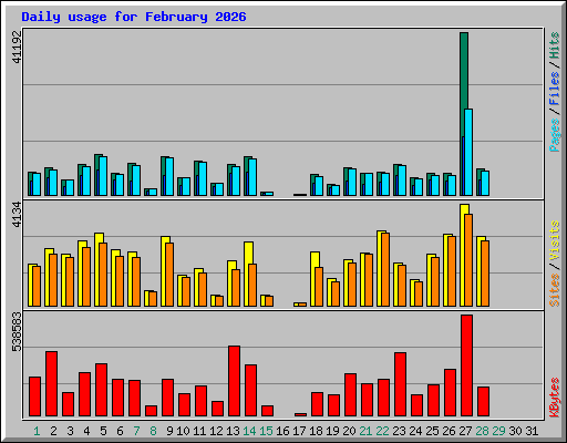 Daily usage for February 2026