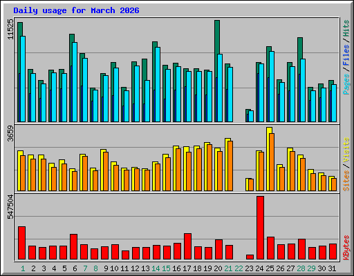 Daily usage for March 2026
