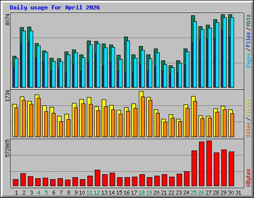 Daily usage for April 2026