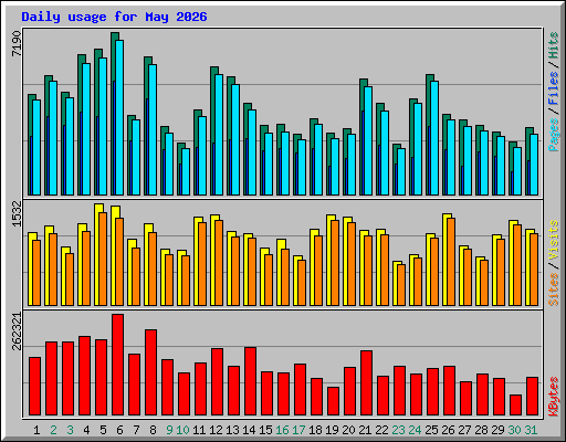 Daily usage for May 2026
