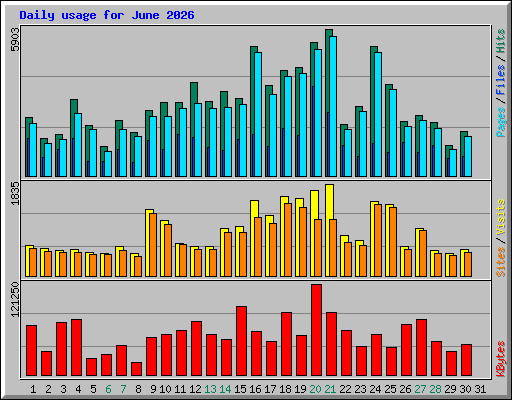 Daily usage for June 2026