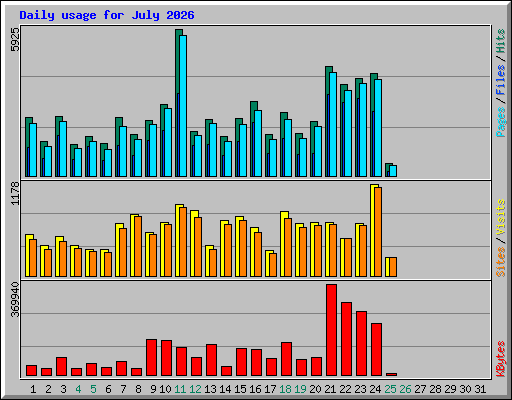 Daily usage for July 2026