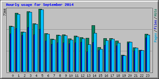 Hourly usage for September 2014