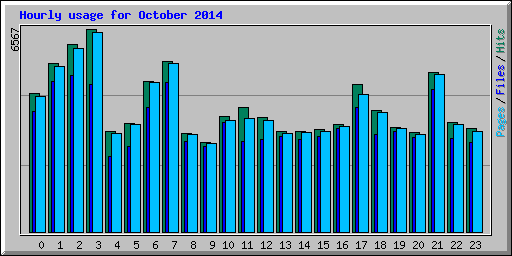 Hourly usage for October 2014