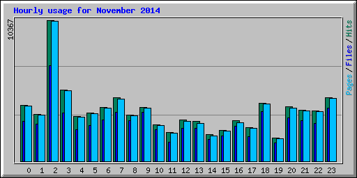 Hourly usage for November 2014