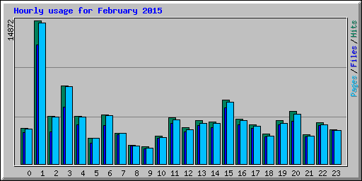 Hourly usage for February 2015