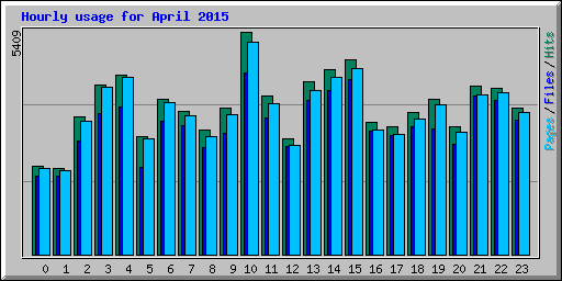 Hourly usage for April 2015