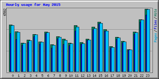 Hourly usage for May 2015