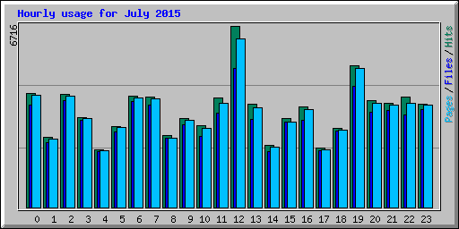 Hourly usage for July 2015