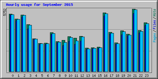 Hourly usage for September 2015