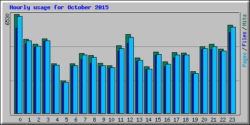 Hourly usage for October 2015