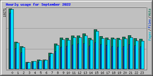 Hourly usage for September 2022