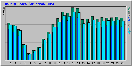Hourly usage for March 2023